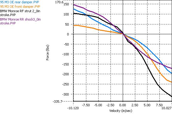 Bilstein vs monroe bmw #2