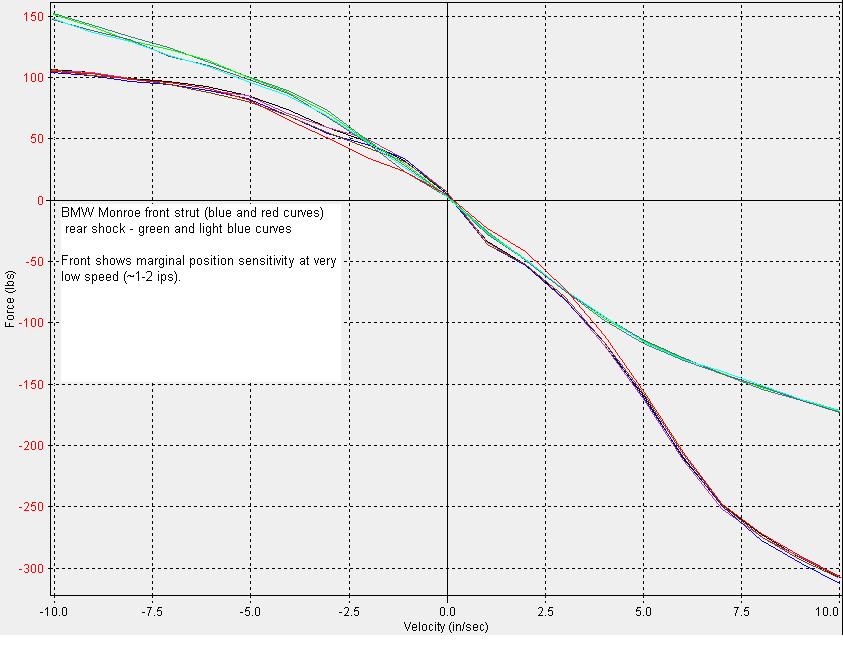 Bilstein vs monroe bmw #7